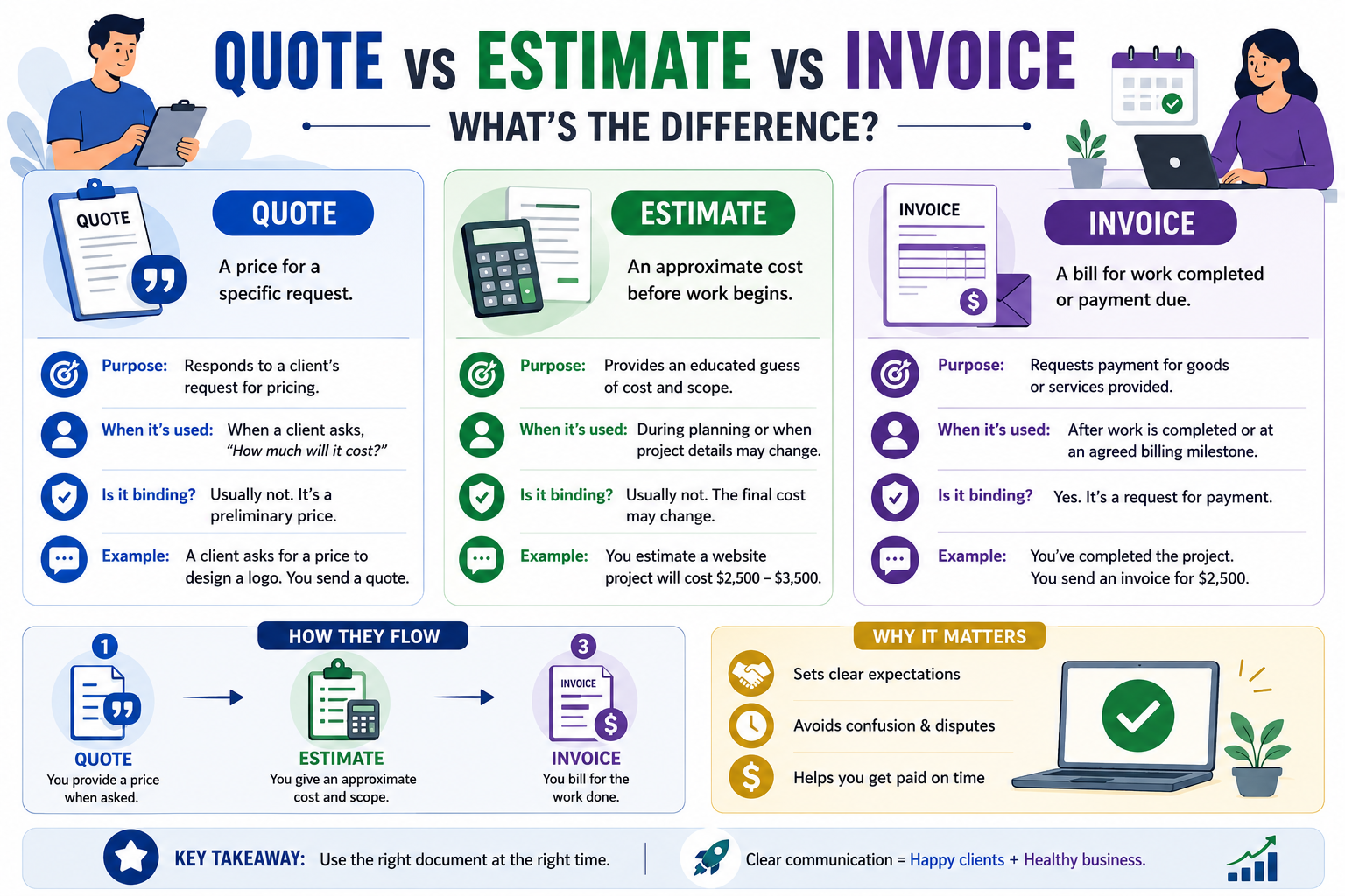 Quote vs estimate vs invoice comparison graphic featuring business documents, pricing calculations, billing workflows, client communication, and payment process illustrations for small businesses and freelancers.